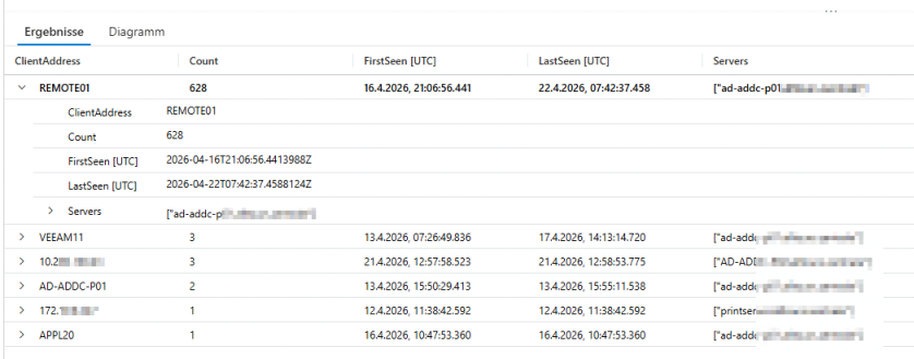 KQL-Ergebnistabelle der SMBv1-Abfrage mit Clients REMOTE01, VEEAM11, APPL20 samt Count, FirstSeen und LastSeen