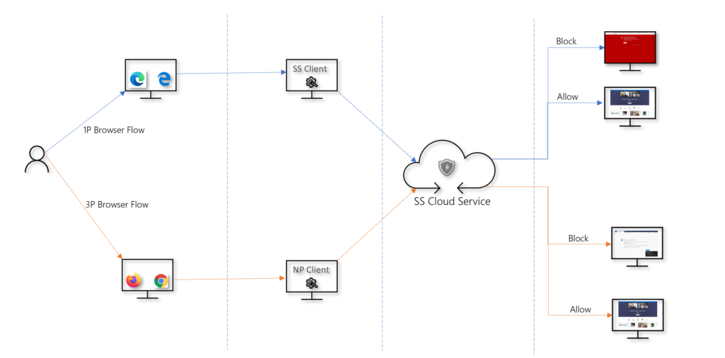 Web-Protection-Übersicht: Zusammenspiel von SmartScreen und Network Protection.