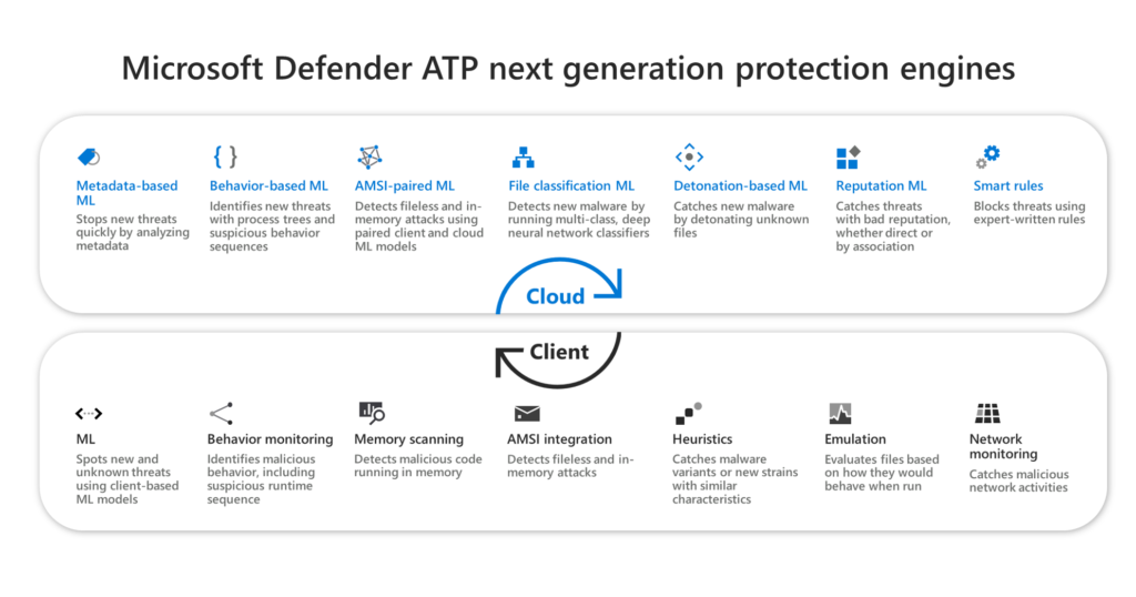 Überblick über die Next-Generation-Protection-Engines von Microsoft Defender – client- und cloudseitige Komponenten