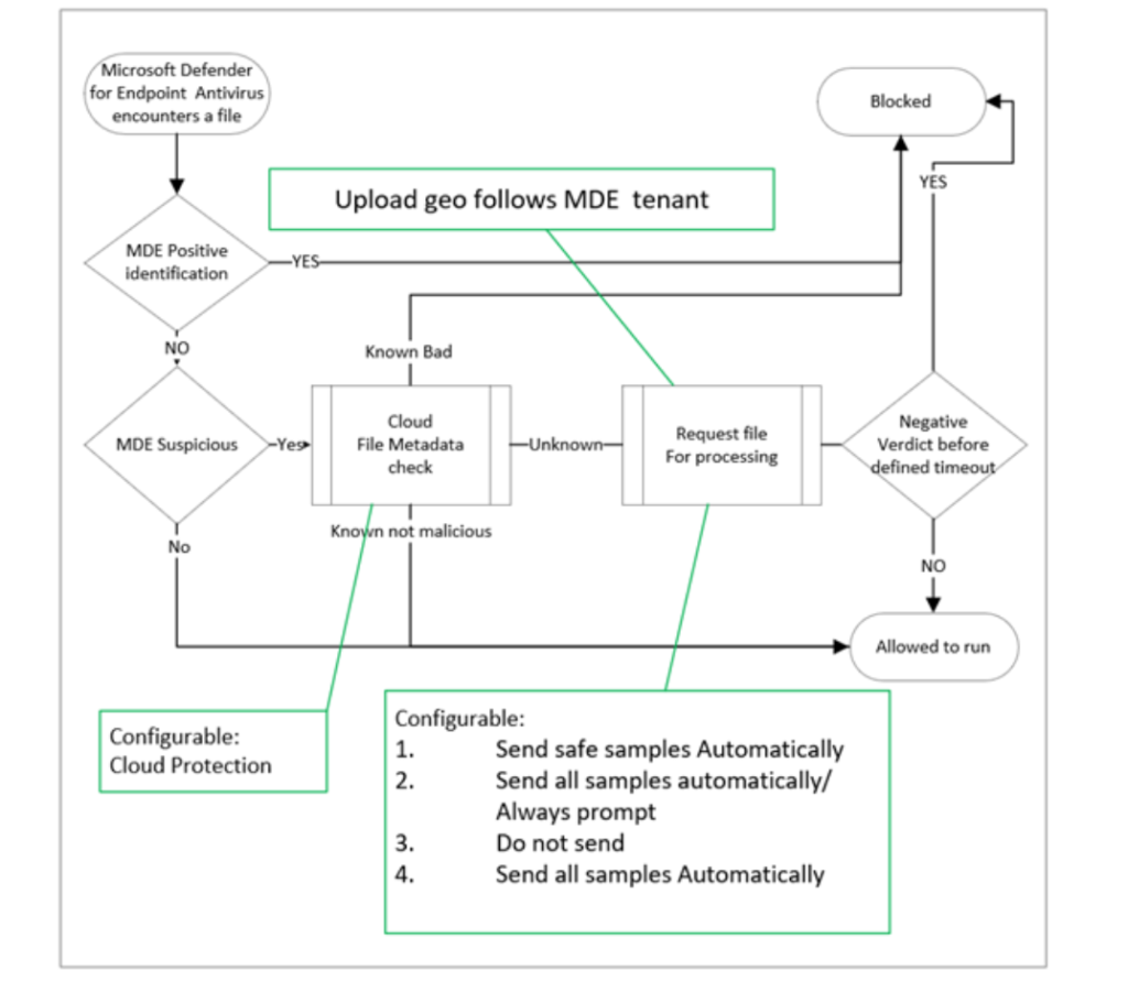 Ablauf der Probenübermittlung und Cloud-Schutz-Funktion in Defender Antivirus
