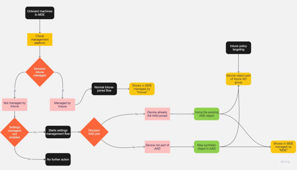 Ablaufdiagramm der MDE Security Management für Windows-Geräte