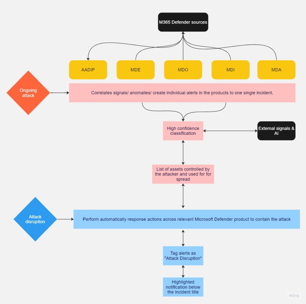 Ablaufdiagramm der automatischen Attack Disruption: Signale aus AADIP, MDE, MDO, MDI und MDA werden zu einem hoch vertrauenswürdigen Incident korreliert und lösen automatisierte Gegenmaßnahmen aus.