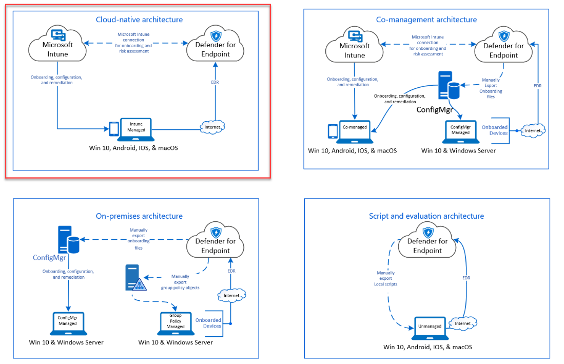 Die cloud-native Architektur von Defender for Endpoint