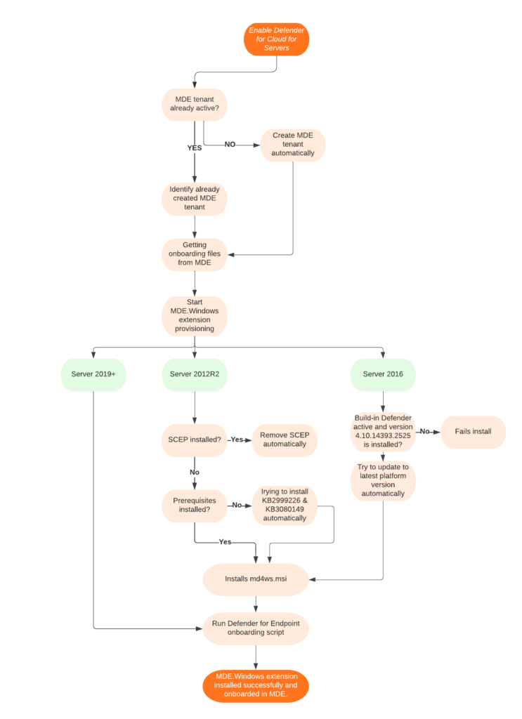 Flussdiagramm des automatisierten Onboarding-Ablaufs für Defender for Servers je Windows-Server-Version