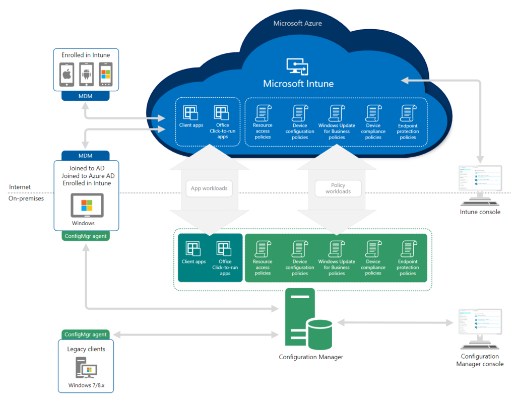 Co-Management-Architektur: Aufteilung von App- und Policy-Workloads zwischen Configuration Manager und Intune