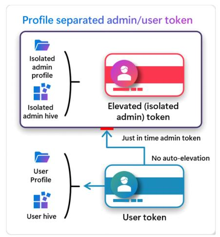 Schaubild der Profiltrennung: Vom User-Token wird just-in-time ein isoliertes, erhöhtes Admin-Token in einem separaten Admin-Profil erzeugt