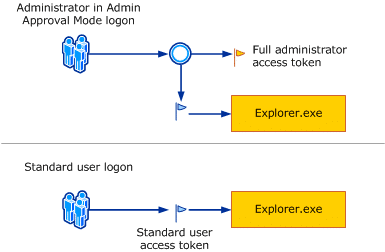 Schematischer Vergleich: Beim Admin-Approval-Mode-Login entstehen zwei Token (voll und eingeschränkt), beim Standardbenutzer-Login nur eines