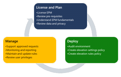 EPM-Kreislauf aus License and Plan, Deploy und Manage mit den jeweiligen Teilschritten