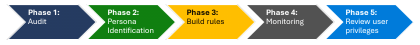 Fünf Deployment-Phasen als Pfeil-Kette: Audit, Persona Identification, Build rules, Monitoring, Review user privileges