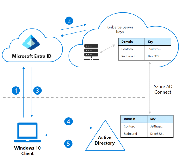 Ablauf des Cloud Kerberos Trust zwischen Windows-10-Client, Microsoft Entra ID und lokalem Active Directory