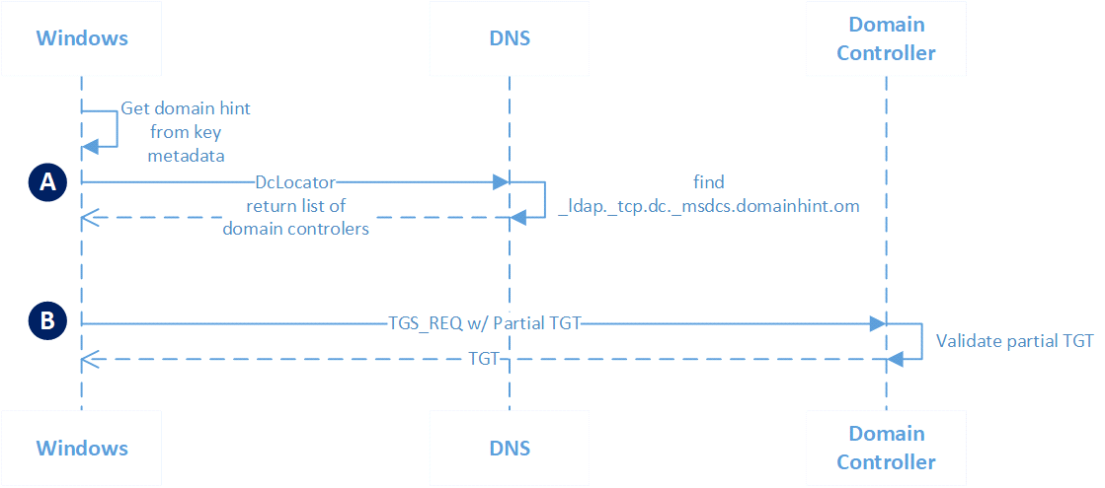 Sequenzdiagramm der Kerberos-Authentifizierung auf einem Entra-Joined-Gerät zwischen Windows, DNS und Domänencontroller