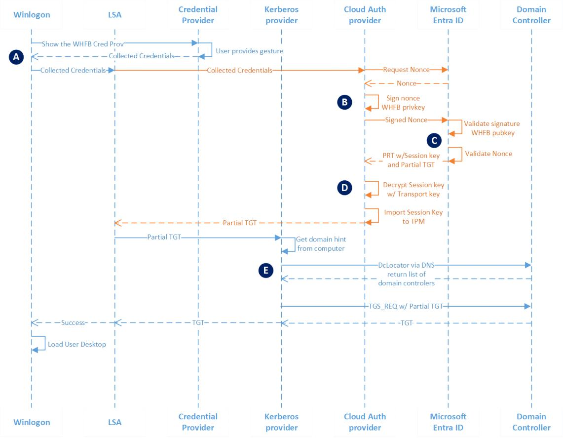 Ausführliches Sequenzdiagramm der Hybrid-Joined-Anmeldung über Winlogon, LSA, Credential Provider, Cloud AP, Entra ID und Domänencontroller